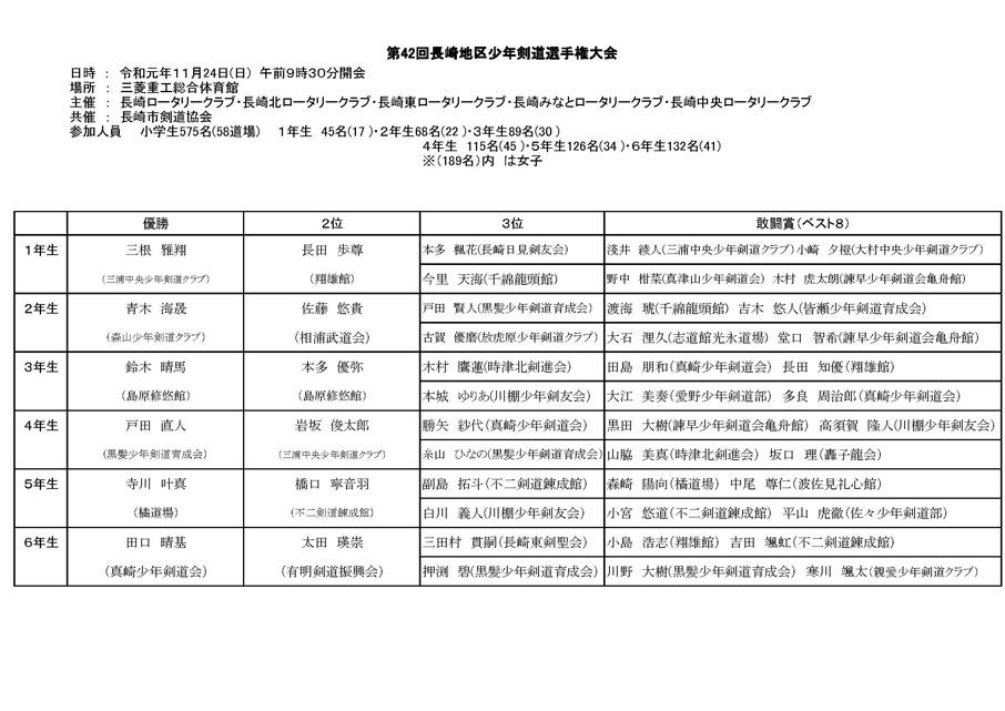 第42回長崎地区少年剣道選手権大会結果