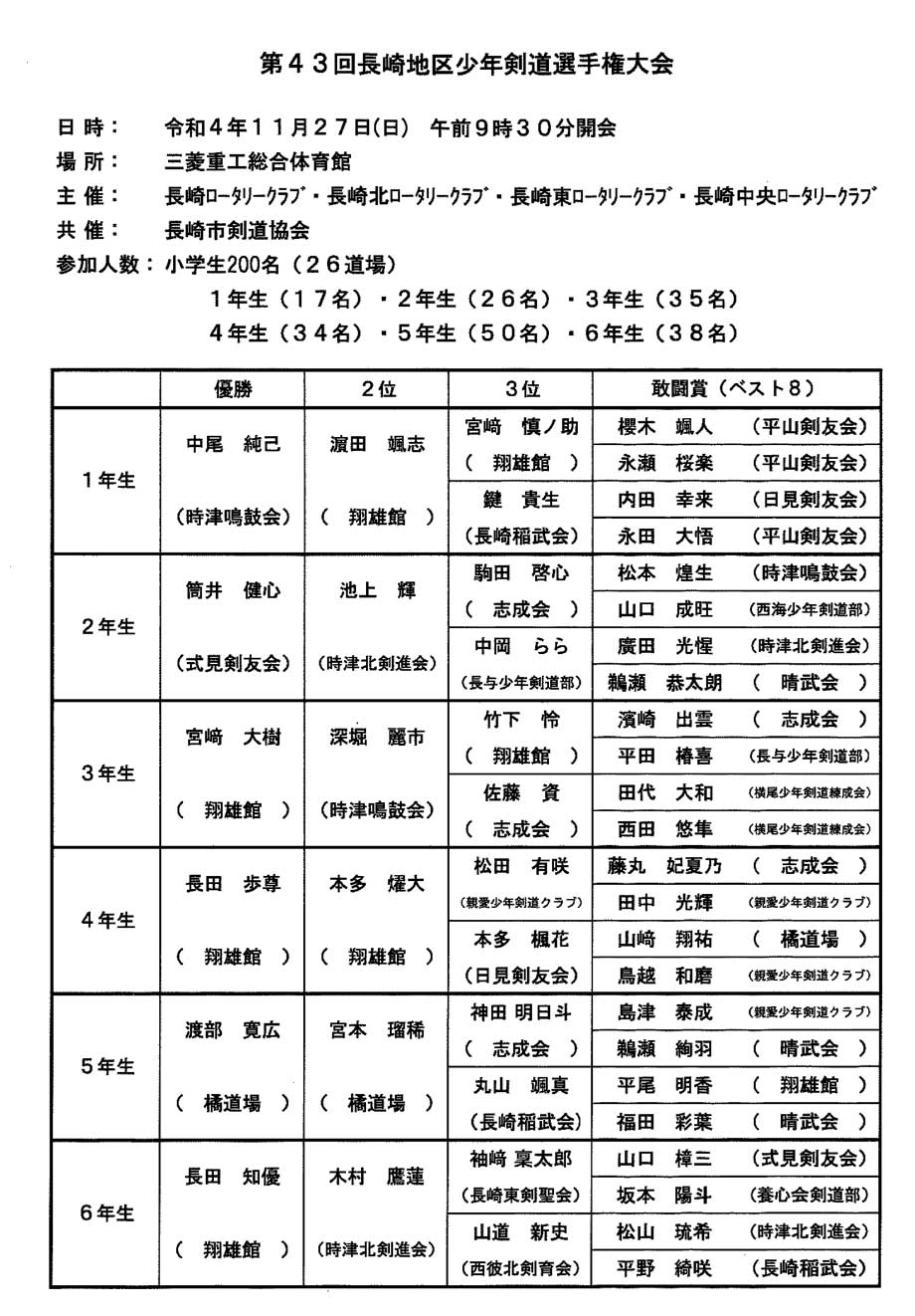 第43回長崎地区少年剣道選手権大会結果